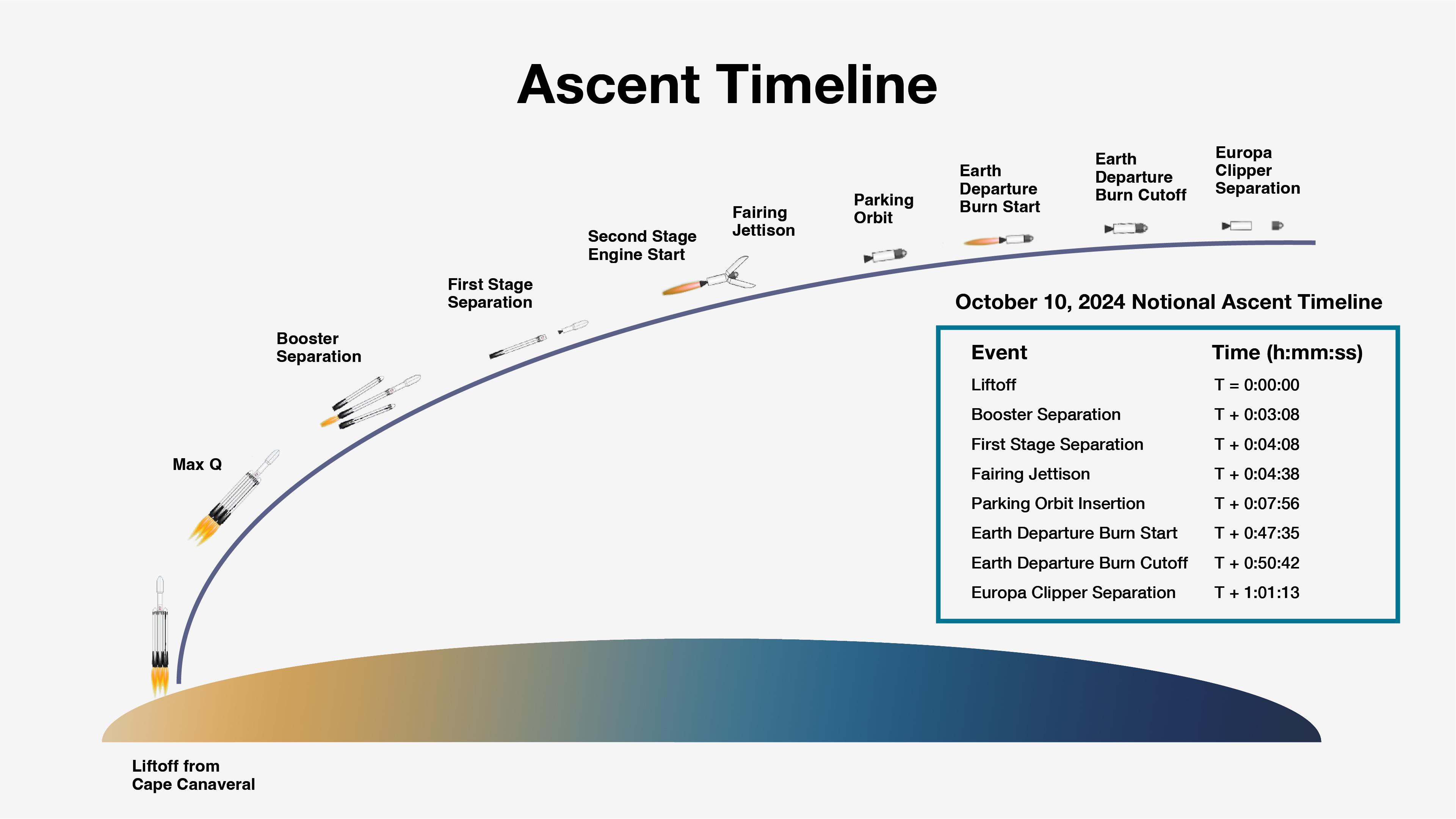 Europa Clipper Launch Ascent Timeline