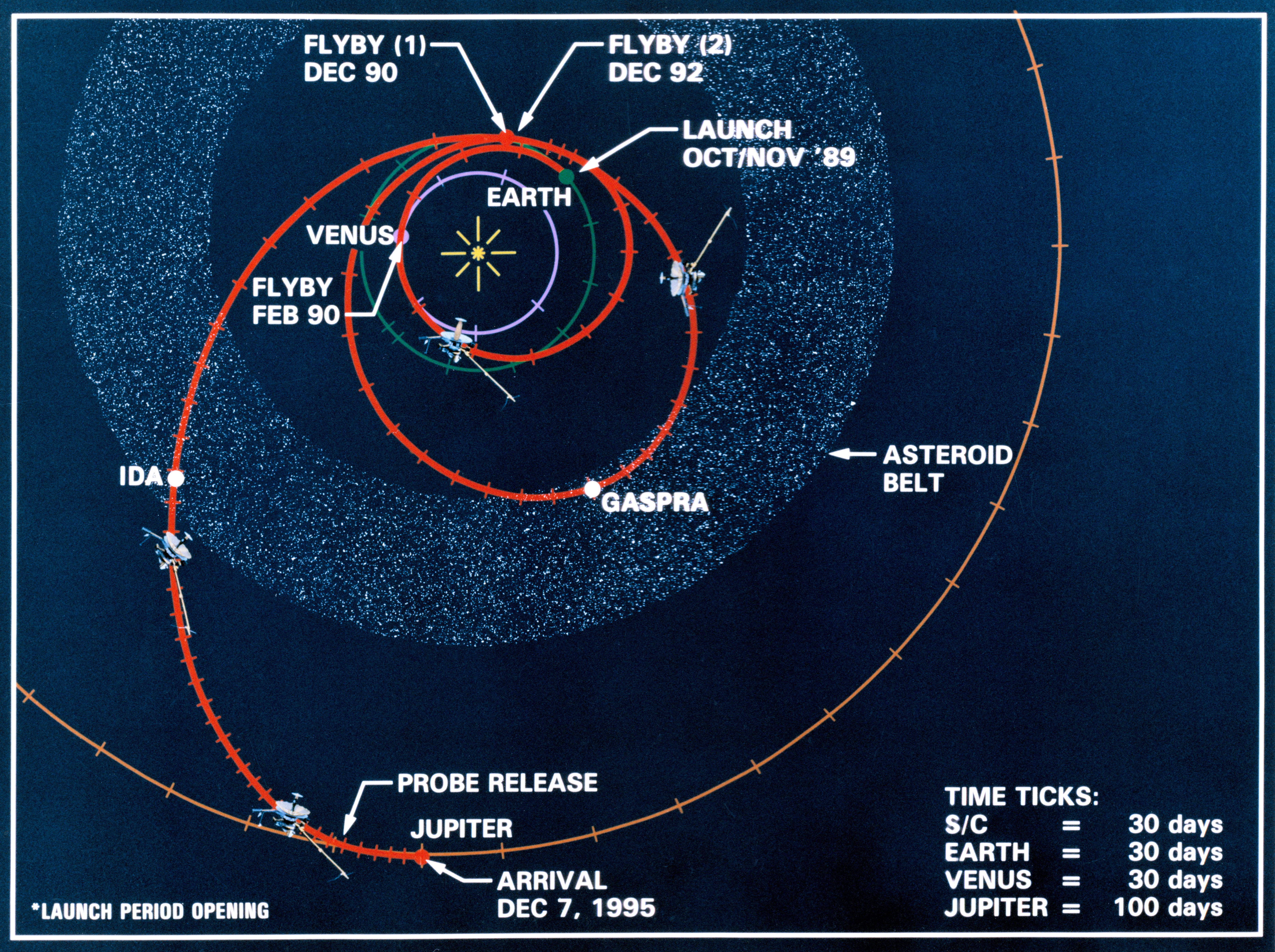 Line drawing of the Galileo spacecraft's encounters on its way to Jupiter