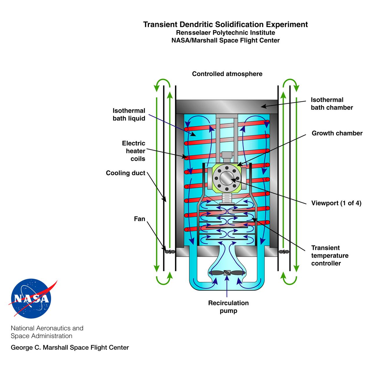 The Transient Dentritic Solidification Experiment (TDSE) is being developed as a candidate for flight aboard the International Space Station. TDSE will study the growth of dentrites (treelike crystalline structures) in a transparent material (succinonitrile or SCN) that mimics the behavior of widely used iron-based metals. Basic work by three Space Shuttle flights (STS-62, STS-75, and STS-87) of the Isothermal Dendritic Growth Experiment (IDGE) is yielding new insights into virtually all industrially relevant metal and alloy forming operations. The TDSE is similar to IDGE, but will maintain a constant temperature while varying pressure on the dentrites. Shown here is a cutaway of the isothermal bath containing its growth cell at the heart of the TDSE. The principal investigator is Matthew Koss of College of the Holy Cross in Worcester, MA. Note: an Acrobat PDF version is available from http://microgravity.nasa.gov/gallery