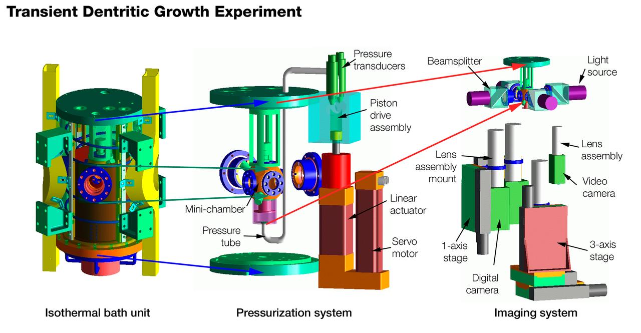The Transient Dendritic Solidification Experiment (TDSE) is being developed as a candidate for flight aboard the International Space Station. TDSE will study the growth of dendrites (treelike crystalline structures) in a transparent material (succinonitrile or SCN) that mimics the behavior or widely used iron-based metals. Basic work by three Space Shuttle missions of the Isothermal Dendritic Growth Experiment (IDGE) is yielding new insights into virtually all industrially relevant metal and alloy forming operations. The TDSE is similar to IDGE, but will maintain a constant temperature while varying pressure on the dendrites. Shown here is an exploded view of major elements of the TDSE. A similar view is availble without labels. The principal investigator is Matthew Koss of College of the Holy Cross in Worcester, MA. Photo credit: NASA/Marshall Space Flight Center (MSFC)