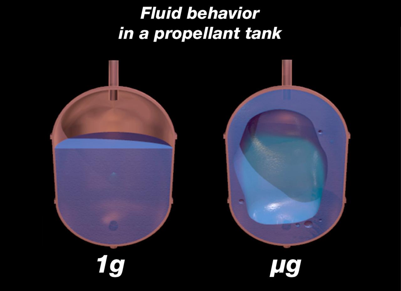 Some of the earliest concerns about fluid behavior in microgravity was the management of propellants in spacecraft tanks as they orbited the Earth. On the ground, gravity pulls a fluid to a bottom of a tank (ig, left). In orbit, fluid behavior depends on surface tension, viscosity, wetting effects with the container wall, and other factors. In some cases, a propellant can wet a tank and leave a large gas bubbles in the center (ug, right). Similar probelms can affect much smaller experiments using fluids in small spaces. Photo credit: NASA/Glenn Research Center.