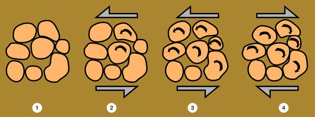 The packing of particles can change radically during cyclic loading such as in an earthquake or when shaking a container to compact a powder. A large hole (1) is maintained by the particles sticking to each other. A small, counterclockwise strain (2) collapses the hole, and another large strain (3) forms more new holes which collapse when the strain reverses (4). Sand and soil grains have faces that can cause friction as they roll and slide against each other, or even cause sticking and form small voids between grains. This complex behavior can cause soil to behave like a liquid under certain conditions such as earthquakes or when powders are handled in industrial processes. MGM experiments aboard the Space Shuttle use the microgravity of space to simulate this behavior under conditions that carnot be achieved in laboratory tests on Earth. MGM is shedding light on the behavior of fine-grain materials under low effective stresses. Applications include earthquake engineering, granular flow technologies (such as powder feed systems for pharmaceuticals and fertilizers), and terrestrial and planetary geology. Nine MGM specimens have flown on two Space Shuttle flights. Another three are scheduled to fly on STS-107. The principal investigator is Stein Sture of the University of Colorado at Boulder. (after T.L. Youd, Packing Changes and Liquefaction Susceptibility, Journal of the Geotechnical Engieering Division, 103: GT8,918-922, 1977)(Credit: NASA/Marshall Space Flight Center.)(Credit: University of Colorado at Boulder).
