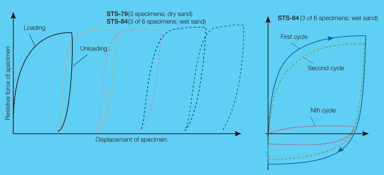 On STS-89, three Mechanics of Granular Materials (MGM) test cells were subjected to five cycles of compression and relief (left) and three were subjected to shorter displacement cycles that simulate motion during an earthquake (right). In the compression/relief tests, the sand particles rearranged themselves and slightly re-expanded the column during relief. In the short displacement tests, the specimen's resistance to compression decreases, even though the displacement remains the same. The specimens were cycled up to 100 times or until the resistive force was less than 1% that of the previous cycle. Sand and soil grains have faces that can cause friction as they roll and slide against each other, or even cause sticking and form small voids between grains. This complex behavior can cause soil to behave like a liquid under certain conditions such as earthquakes or when powders are handled in industrial processes. Mechanics of Granular Materials (MGM) experiments aboard the Space Shuttle use the microgravity of space to simulate this behavior under conditons that carnot be achieved in laboratory tests on Earth. MGM is shedding light on the behavior of fine-grain materials under low effective stresses. Applications include earthquake engineering, granular flow technologies (such as powder feed systems for pharmaceuticals and fertilizers), and terrestrial and planetary geology. Nine MGM specimens have flown on two Space Shuttle flights. Another three are scheduled to fly on STS-107. The principal investigator is Stein Sture of the University of Colorado at Boulder. Credit: NASA/Marshall Space Flight Center (MSFC)