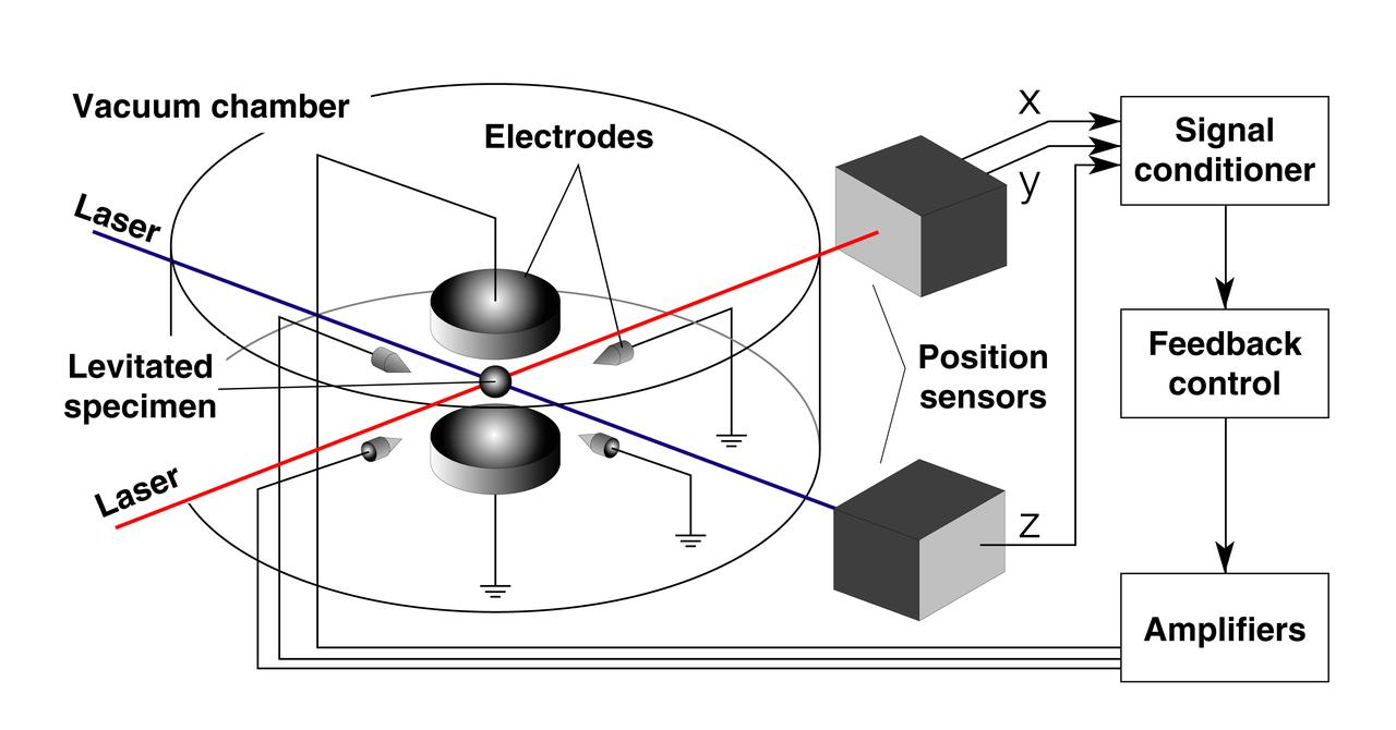 Schematic of Electrostatic Levitator (ESL) electrodes and controls system. The ESL uses static electricity to suspend an object (about 2-3 mm in diameter) inside a vacuum chamber while a laser heats the sample until it melts. This lets scientists record a wide range of physical properties without the sample contacting the container or any instruments, conditions that would alter the readings. The Electrostatic Levitator is one of several tools used in NASA's microgravity materials science program. 