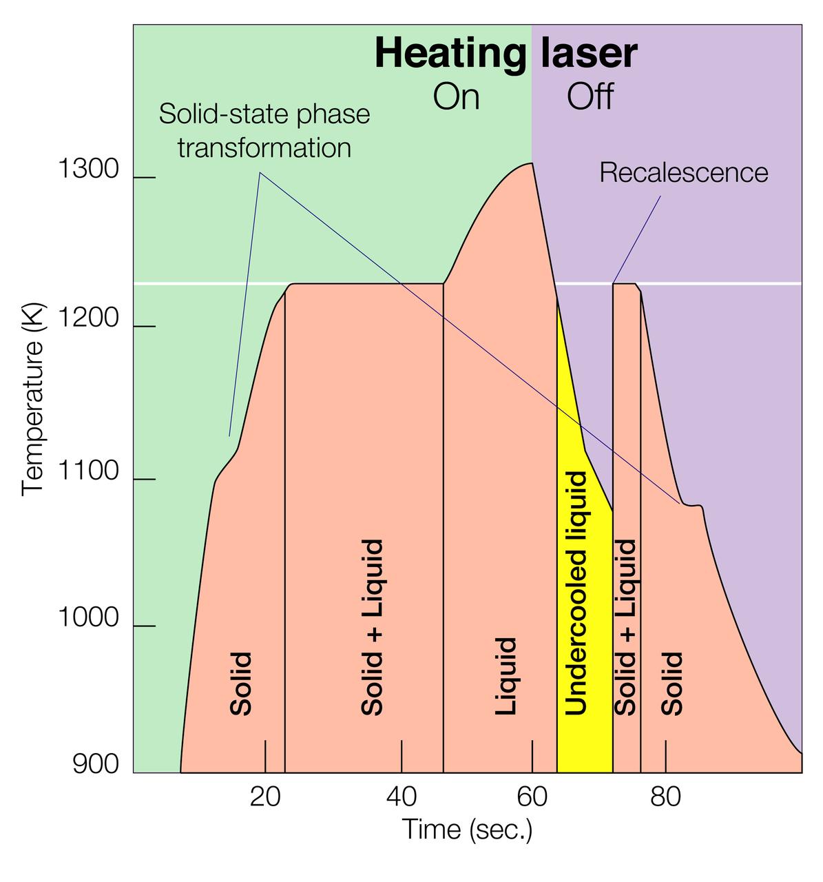 Graph depicting Electrostatic Levitator (ESL) heating and cooling cycle to achieve undercooling of liquid metals. The ESL uses static electricity to suspend an object (about 3-4 mm in diameter) inside a vacuum chamber while a laser heats the sample until it melts. This lets scientists record a wide range of physical properties without the sample contracting the container or any instruments, conditions that would alter the readings. The electrostatic Levitator is one of several tools used in NASA's microgravity matierials sciences program. 