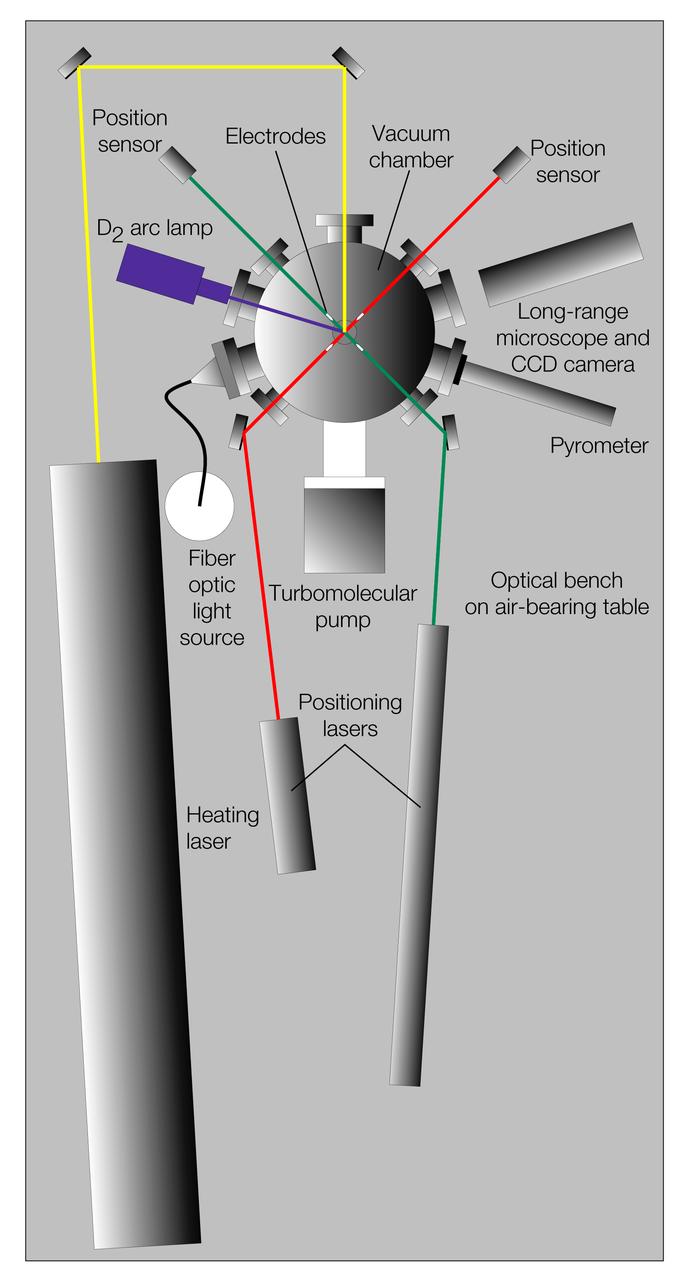 General oayout of Electrostatic Levitator (ESL). The ESL uses static electricity to suspend an object (about 2-3 mm in diameter) inside a vacuum chamber while a laser heats the sample until it melts. This lets scientists record a wide range of physical properties without the sample contacting the container or any instruments, conditions that would alter the readings. The Electrostatic Levitator is one of several tools used in NASA's microgravity materials science program.