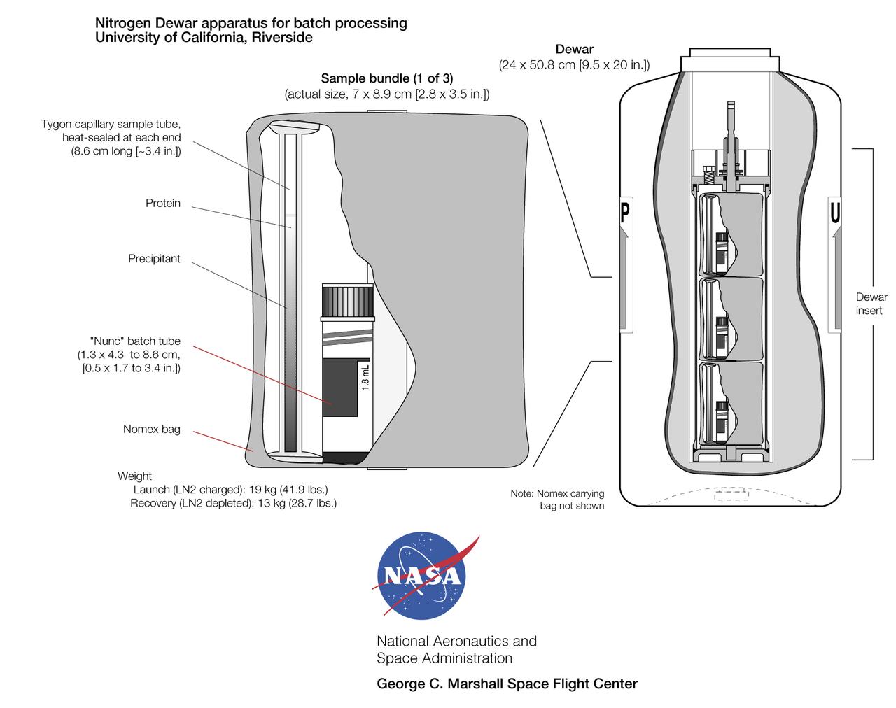 Gaseous Nitrogen Dewar apparatus developed by Dr. Alex McPherson of the University of California, Irvine for use aboard Mir and the International Space Station allows large quantities of protein samples to be crystallized in orbit. The specimens are contained either in plastic tubing (heat-sealed at each end). Biological samples are prepared with a precipitating agent in either a batch or liquid-liquid diffusion configuration. The samples are then flash-frozen in liquid nitrogen before crystallization can start. On orbit, the Dewar is placed in a quiet area of the station and the nitrogen slowly boils off (it is taken up by the environmental control system), allowing the proteins to thaw to begin crystallization. The Dewar is returned to Earth after one to four months on orbit, depending on Shuttle flight opportunities. The tubes then are analyzed for crystal presence and quality