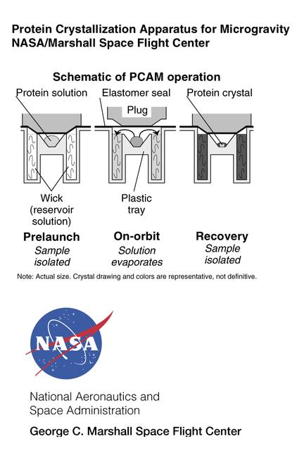 The Protein Crystallization for Microgravity (DCAM) was developed at NASA's Marshall Space Flight Center. A droplet of solution with protein molecules dissolved in it is isolated in the center of a small well. In orbit, an elastomer seal is lifted so the solution can evaporate and be absorbed by a wick material. This raises the concentration of the solution, thus prompting protein molecules in the solution to form crystals. The principal investigator is Dr. Dan Carter of New Century Pharmaceuticals in Huntsville, AL.