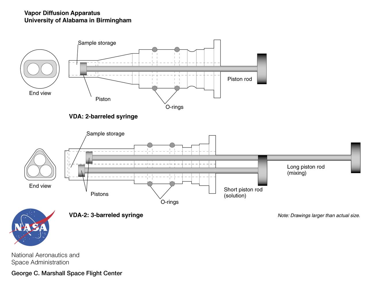 Vapor Diffusion Apparatus (VDA and VDA-2) was developed by the University of Alabama in Birmingham for NASA's Marshall Space Flight Center. In the original VDA, a protein solution and a precipitant are extruded by two plungers onto the tip of a small syringe and allowed to evaporate, raising the concentration and prompting protein molecules to crystallize. In the VDA-2 version, a third plunger was added to mix the two solutions before returning the mix to the syringe tip. The principal investigator is Dr. Larry Delucas of the University of Alabama in Birmingham
