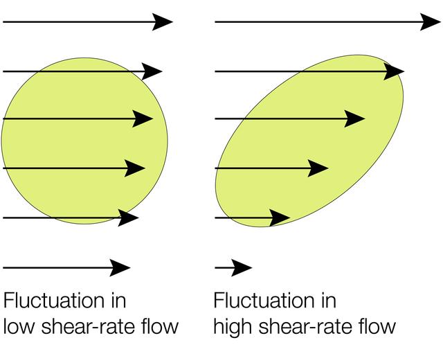 The Critical Viscosity of Xenon Experiment (CVX-2) on the STS-107 Research 1 mission in 2002 will measure the viscous behavior of xenon, a heavy inert gas used in flash lamps and ion rocket engines, at its critical point. Shear thirning will cause a normally viscous fluid -- such as pie filling or whipped cream -- to deform and flow more readily under high shear conditions. In shear thinning, a pocket of fluid will deform and move one edge forward, as depicted here.