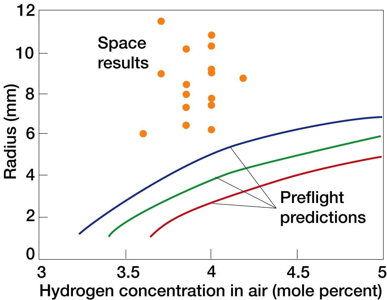The potential for investigating combustion at the limits of flammability, and the implications for spacecraft fire safety, led to the Structures Of Flame Balls At Low Lewis-number (SOFBALL) experiment flown twice aboard the Space Shuttle in 1997. The success there led to reflight on STS-107 Research 1 mission plarned for 2002. Theory does not always predict behavior, thus the need for experiments. Three different published chemical reaction models (lines) for hydrogen-airflame balls proved to be quite different from what was observed (dots) during SOFBALL tests in space. The principal investigator is Dr. Paul Ronney of the University of Southern California, Los Angeles. Glenn Research in Cleveland, OH, manages the project.