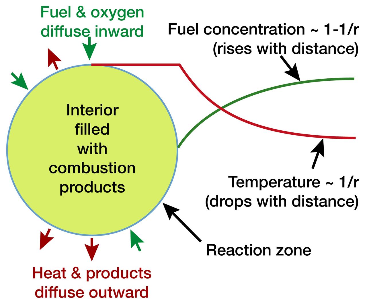 The potential for investigating combustion at the limits of flammability, and the implications for spacecraft fire safety, led to the Structures Of Flame Balls At Low Lewis-number (SOFBALL) experiment flown twice aboard the Space Shuttle in 1997. The success there led to reflight on STS-107 Research 1 mission plarned for 2002. All the combustion in a flame ball takes place in a razor-thin reaction zone that depends on diffusion to keep the ball alive. Such a fragile balance is impossible on Earth. The principal investigator is Dr. Paul Ronney of the University of Southern California, Los Angeles. Glenn Research in Cleveland, OH, manages the project.