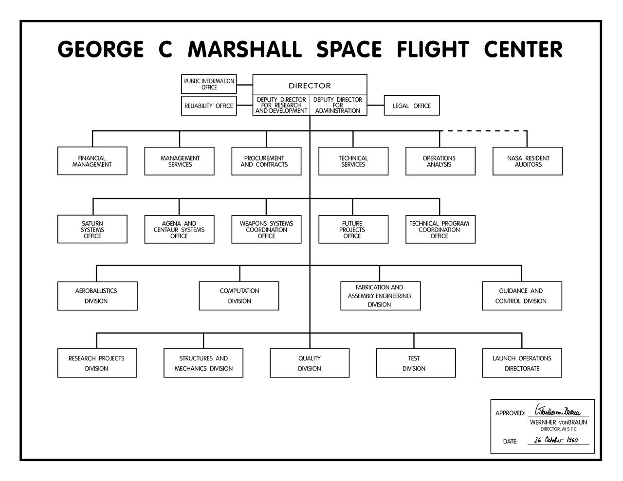 The first organizational chart of the George C. Marshall Space Flight Center (MSFC) which was approved and signed by Dr. Wernher von Braun, Director, MSFC, on 26 October 1960.