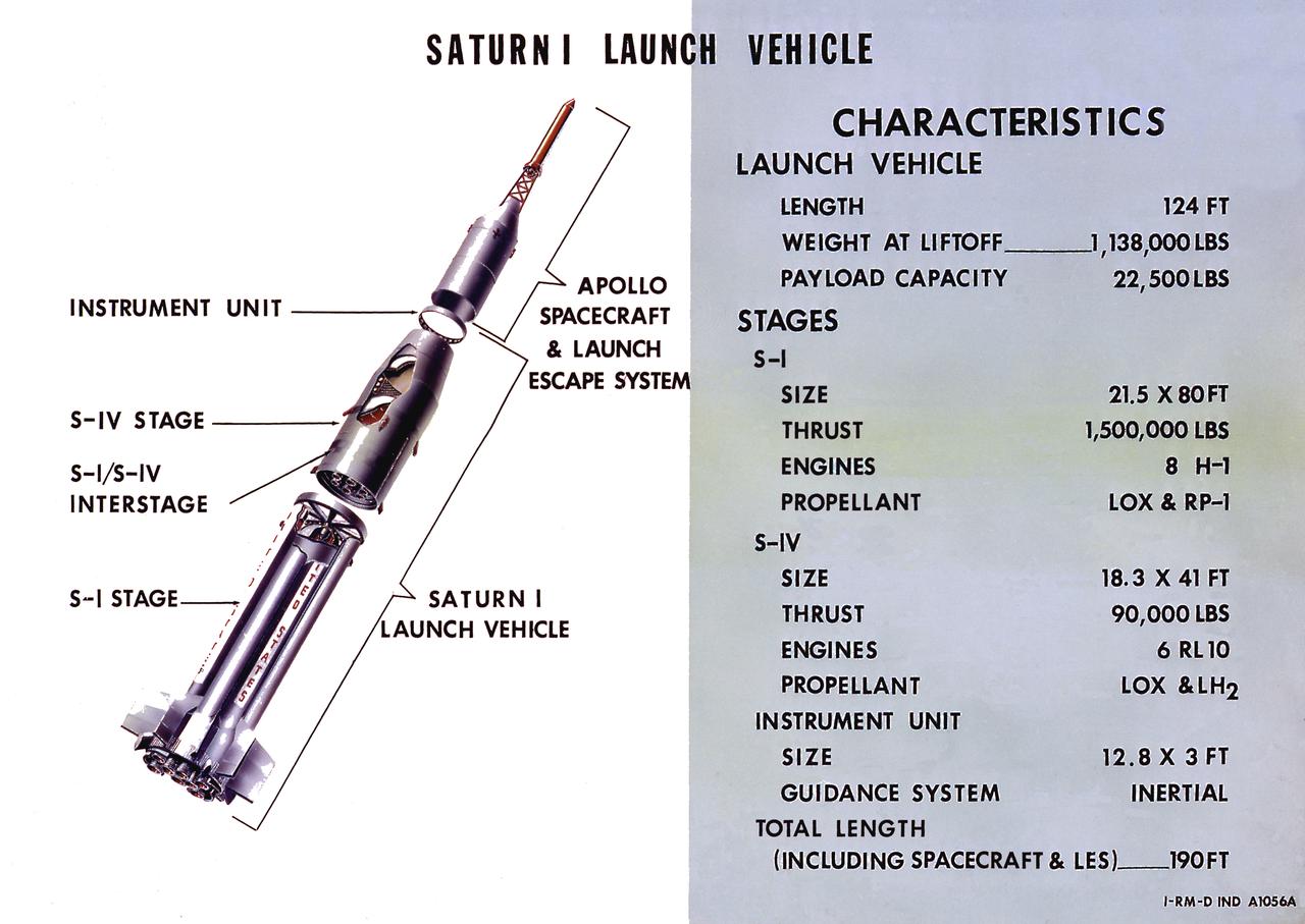 A cutaway illustration of Saturn I launch vehicle characteristics: The Saturn I, first of the Saturn launch vehicles' family, is a two-stage vehicle with a low-earth-orbit payload capability of approximately 25,000 pounds. The research and development program was plarned in two phases or blocks; one for first stage development (Block I) and the second for first and second stage development (Block II). The S-I (first) stage consisted of a cluster of nine propellant tanks and eight H-1 engines built by Rocketdyne, yeilding a total thrust of 1,500,000 pounds. The second stage identified as S-IV, was designed as a single cylinder with a common bulkhead separating the liquid oxygen from the liquid hydrogen. Propulsion was provided by six RL-10 engines built by Pratt Whitney, capable of producing a combined thrust of 90,000 pounds. Of the 10 Saturn I's planned, the first eight were designed and built at the Marshall Space Flight Center. The remaining two were built by the Chrysler Corporation. 