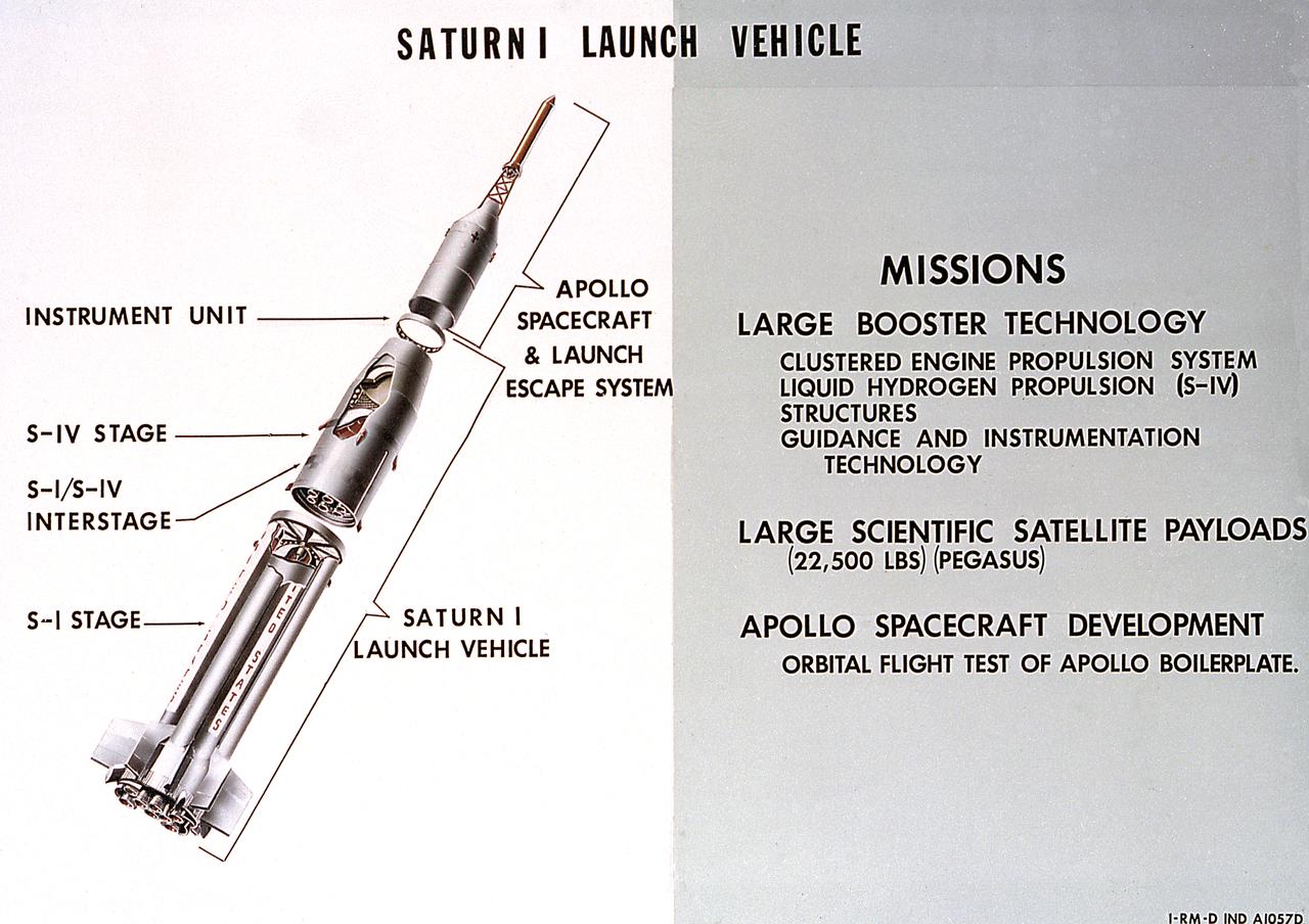 A cutaway illustration of Saturn 1 launch vehicle mission. The Saturn I, first of the Saturn launch vehicles' family, is a two-stage vehicle with a low-earth-orbit payload capability of approximately 25,000 pounds. The research and development program was plarned in two phases or blocks; one for first stage development (Block I) and the second for first and second stage development (Block II). The S-I (first) stage consisted of a cluster of nine propellant tanks and eight H-1 engines built by Rocketdyne, yeilding a total thrust of 1,500,000 pounds. The second stage of Saturn I, identified as S-IV, was designed as a single cylinder with a common bulkhead separating the liquid oxygen from the liquid hydrogen. Propulsion was provided by six RL-10 engines built by Pratt Whitney, capable of producing a combined thrust of 90,000 pounds. Of the 10 Saturn I's planned, the first eight were designed and built at the Marshall Space Flight Center. The remaining two were built by the Chrysler Corporation. 