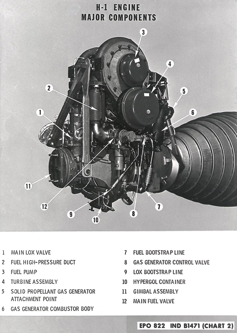 H-1 engine major components with callouts (chart 1). The H-1 engine was used in a cluster of eight on the the first stage of Saturn I (S-I stage) and Saturn IB (S-IB stage). The engines were arranged in a double pattern: four engines, located inboard, were fixed in a square pattern around the stage axis, while the remaining four engines were located outboard in a larger square pattern and each outer engine was gimbaled. Each H-1 engine had a thrust of 188,000 pounds for a combined thrust of over 1,500,000 pounds. 