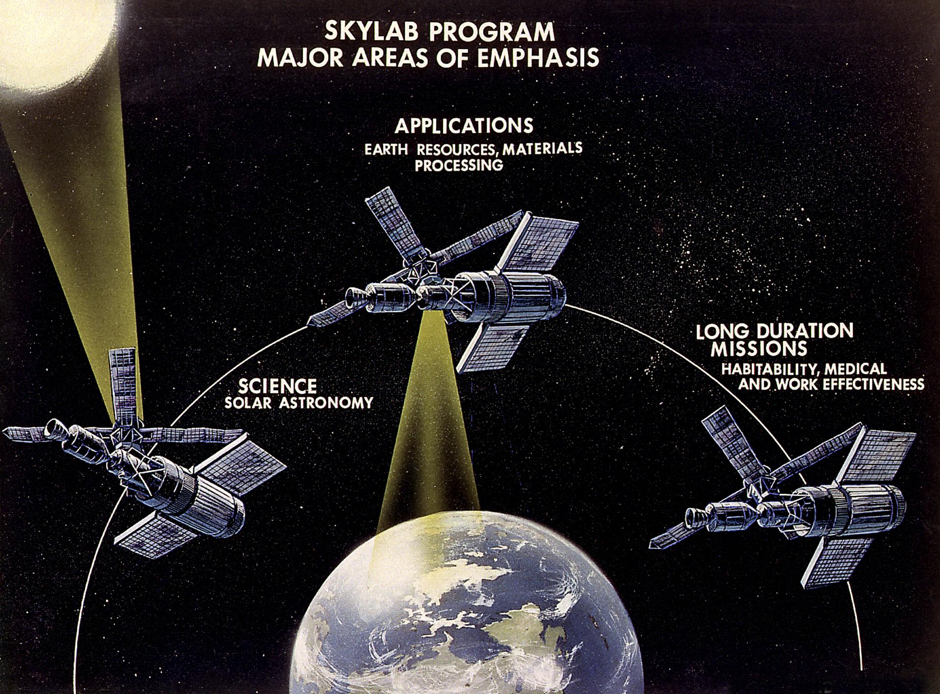 An illustration shows three main area of emphasis of the Skylab Program: Science, Applications, and Long Duration Missions