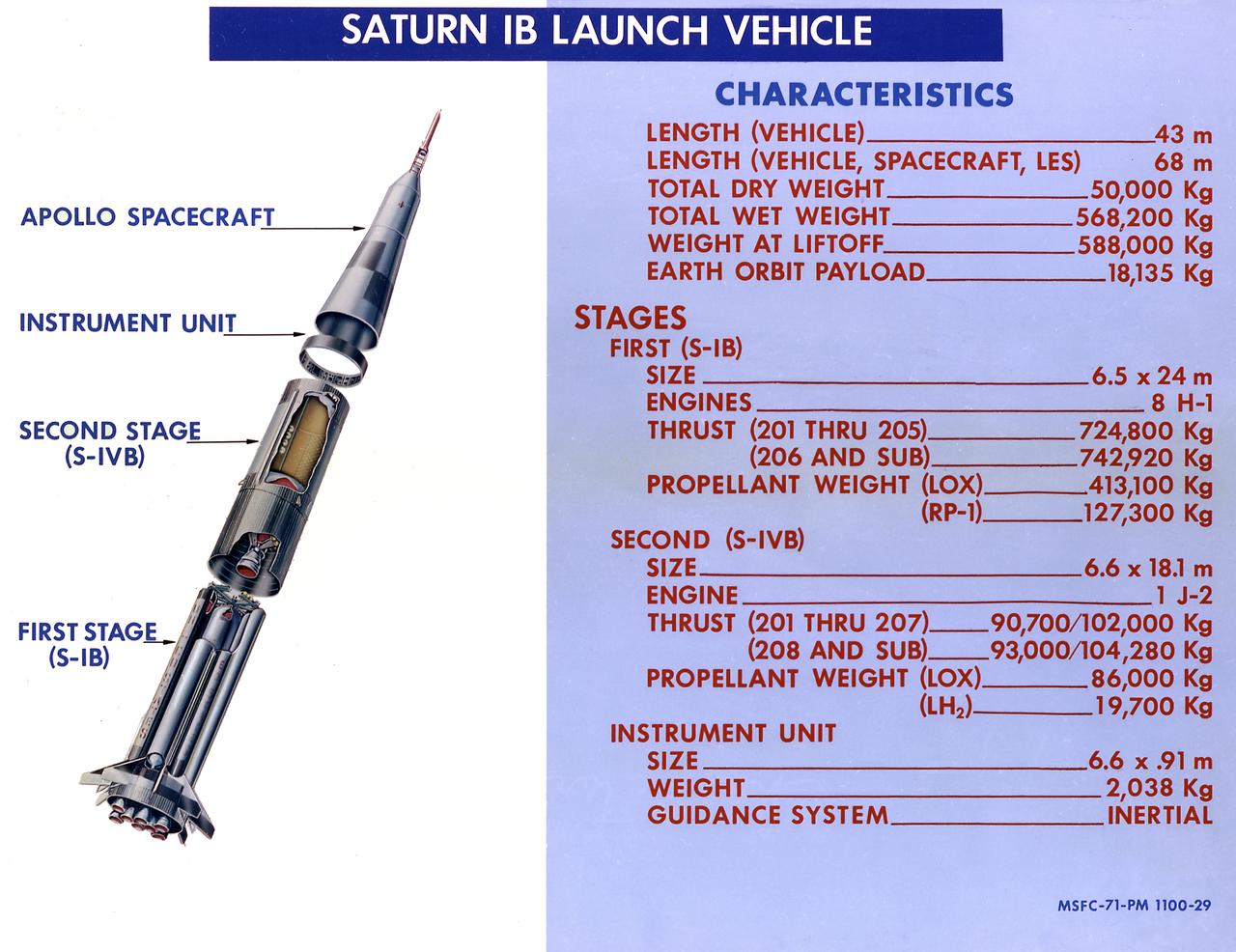 This 1968 cutaway drawing illustrates the Saturn IB launch vehicle with its two booster stages, the S-IB (first stage) and S-IVB (second stage), and provides the vital statistics in metric units. Developed by the Marshall Space Flight Center (MSFC) as an interim vehicle in MSFC's "building block" approach to the Saturn rocket development, the Saturn IB utilized Saturn I technology to further develop and refine the larger boosters and the Apollo spacecraft capabilities required for the marned lunar missions.