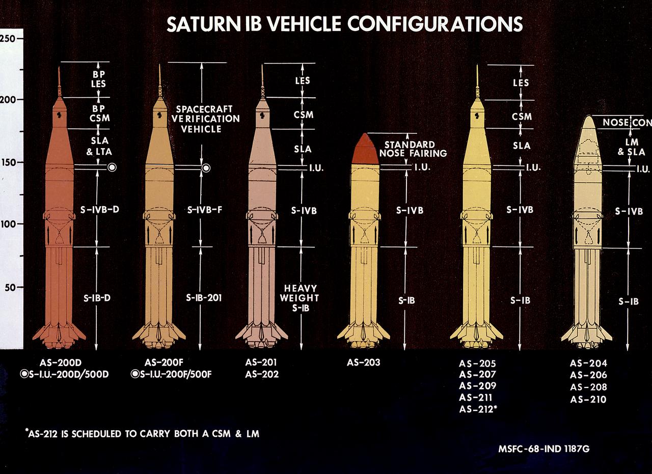 This 1968 chart depicts the various mission configurations for the Saturn IB launch vehicle. Developed by the Marshall Space Flight Center (MSFC) as an interim vehicle in MSFC's "building block" approach to the Saturn rocket development, the Saturn IB utilized Saturn I technology to further develop and refine the larger boosters and the Apollo spacecraft capabilities required for the marned lunar missions.