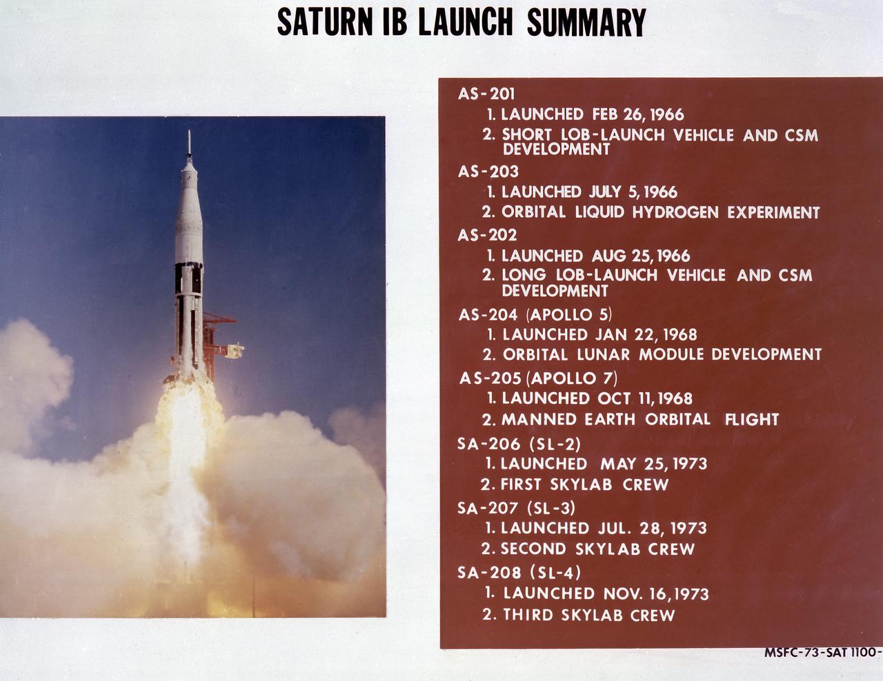 This chart provides a launch summary of the Saturn IB launch vehicle as of 1973. Developed by the Marshall Space Flight Center (MSFC) as an interim vehicle in MSFC's "building block" approach to the Saturn rocket development, the Saturn IB utilized Saturn I technology to further develop and refine the larger boosters and the Apollo spacecraft capabilities required for the marned lunar missions.