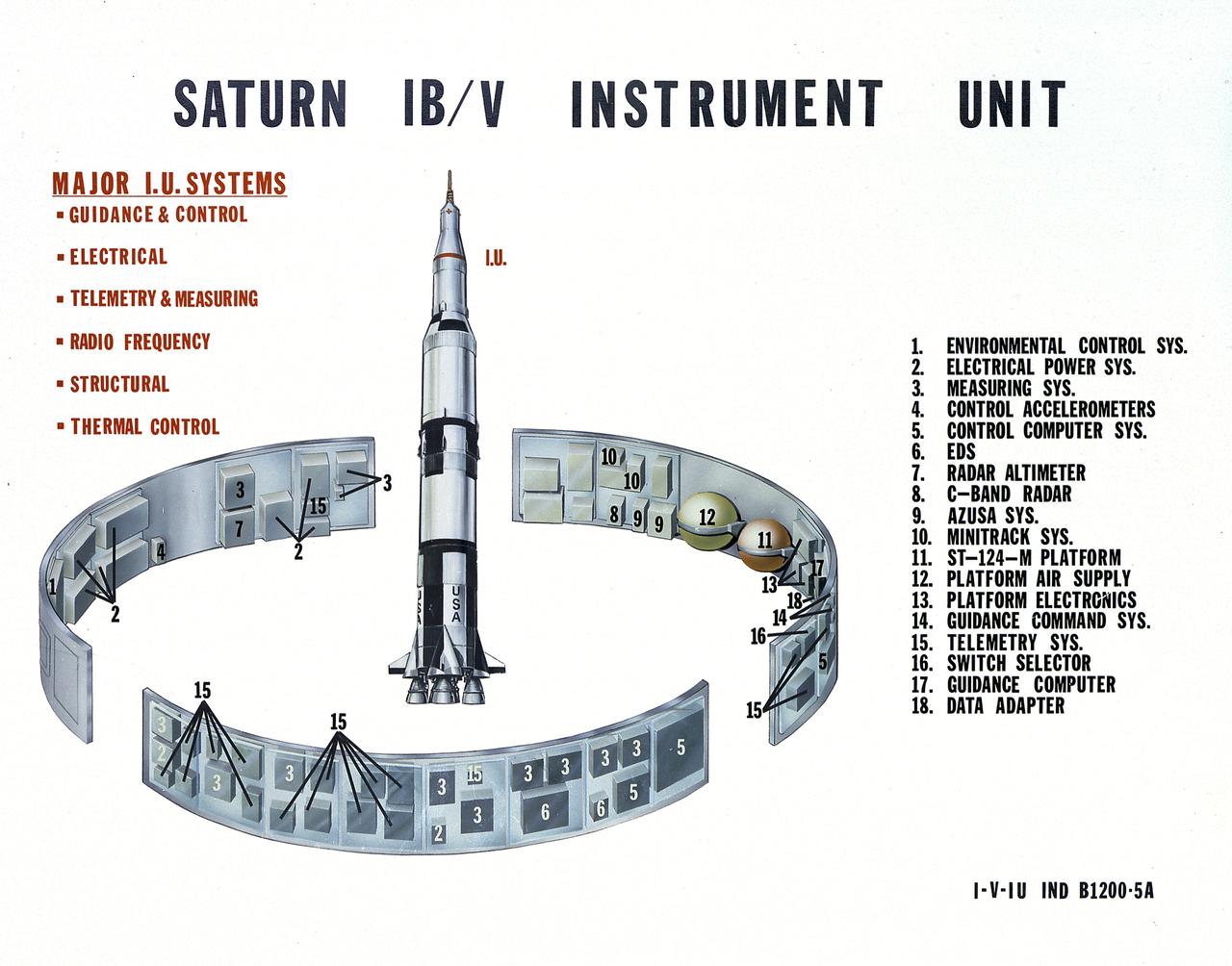 This undated chart provides a description of the Saturn IB and Saturn V's Instrument Unit (IU) and its major components. Designed by NASA at the Marshall Space Flight Center (MSFC), the Instrument Unit, sandwiched between the S-IVB stage and the Apollo spacecraft, served as the Saturn's "nerve center" providing guidance and control, command and sequence of vehicle functions, telemetry, and environmental control.
