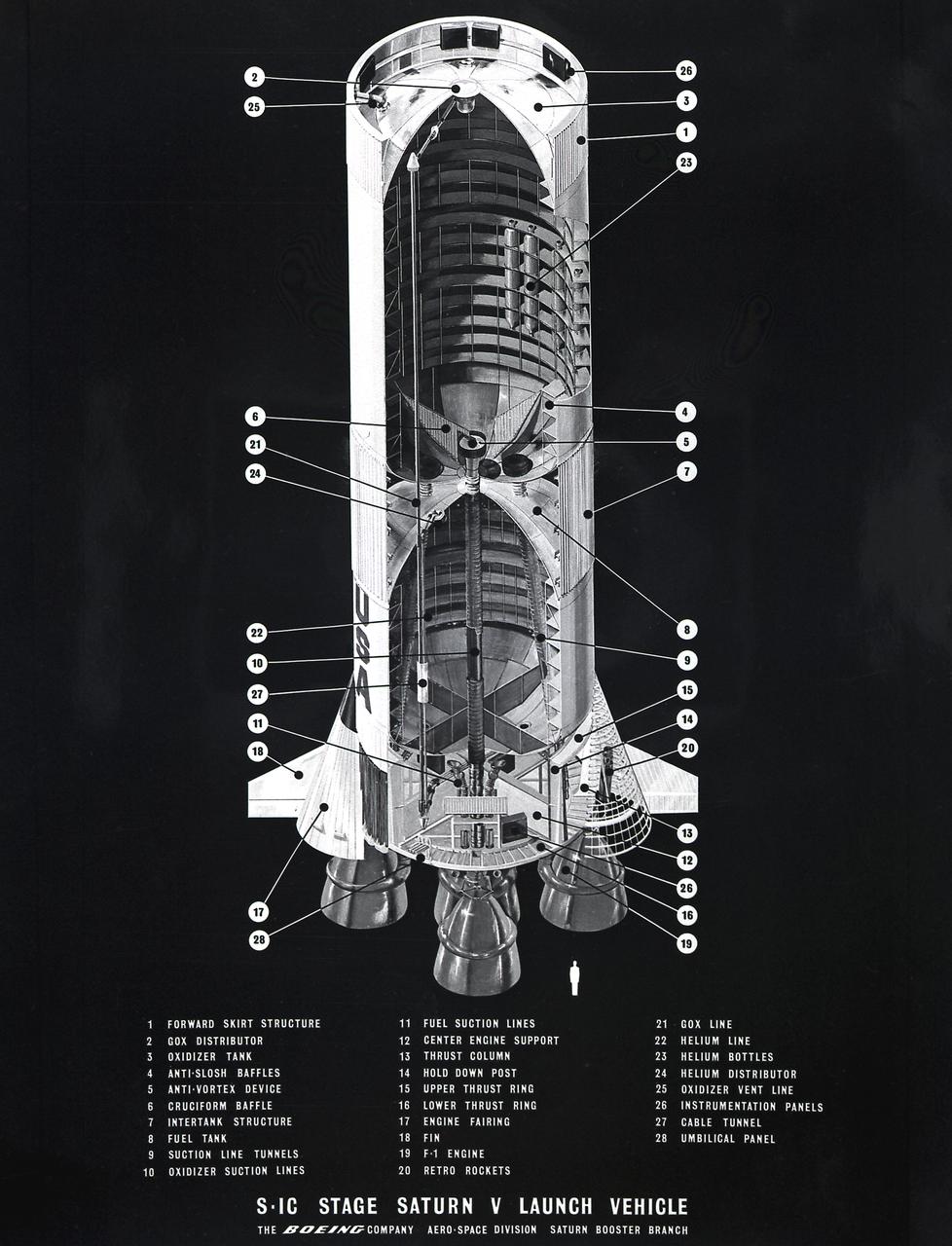 This cutaway illustration shows the Saturn V S-IC (first) stage with detailed callouts of the components. The S-IC Stage is 138 feet long and 33 feet in diameter, producing 7,500,000 pounds of thrust through five F-1 engines that are powered by liquid oxygen and kerosene. Four of the engines are mounted on an outer ring and gimbal for control purposes. The fifth engine is rigidly mounted in the center. When ignited, the roar produced by the five engines equals the sound of 8,000,000 hi-fi sets. 