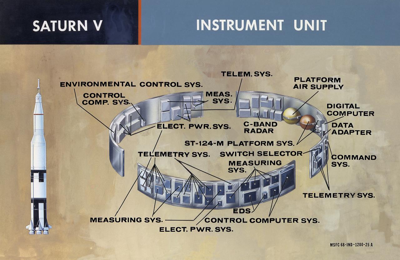 This illustration shows the major components of the instrument unit (IU). Developed and manufactured by International Business Machines, the IU is 3 feet high and 21 feet in diameter and mounted atop an S-IVB, between the third stage and the Apollo spacecraft. It contained the computers, all guidance, control, and sequencing equipment to keep the the launch vehicle properly functioning and on its course. The IU was essentially the same in both the Saturn IB and the Saturn V.