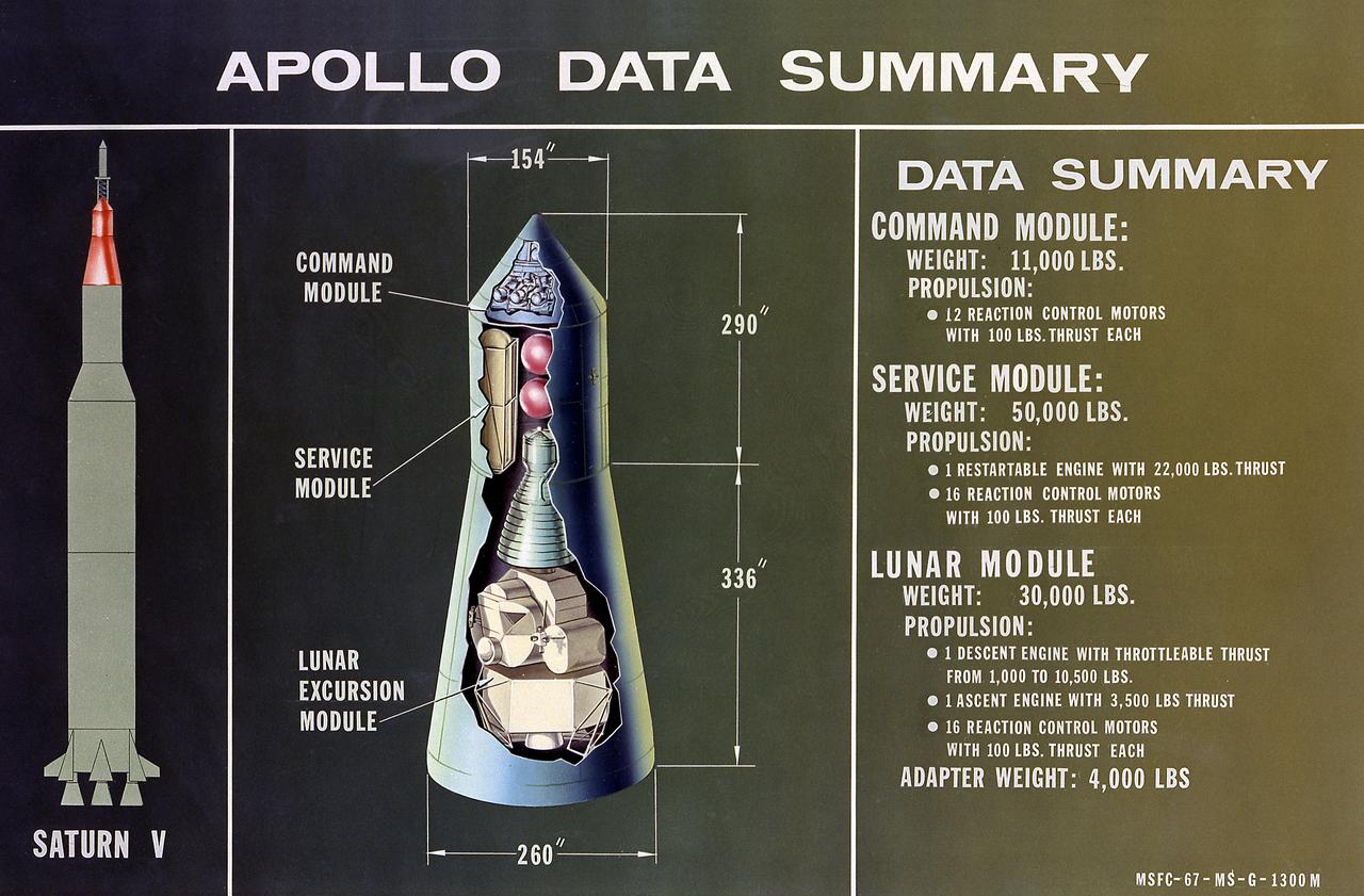 This is a cutaway illustration of the Apollo Spacecraft configuration and data summary.