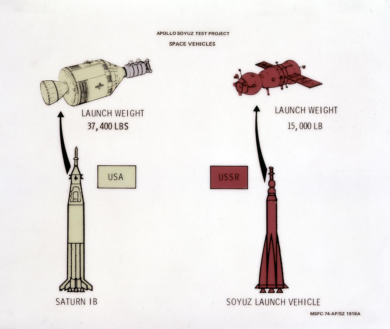 This illustration depicts a comparison of two space vehicles, the U.S.'s Saturn IB launch vehicle and the U.S.S.R.'s Soyuz launch vehicle, for the Apollo-Soyuz Test Project. The ASTP was the first international docking of the U.S.'s Apollo spacecraft and the U.S.S.R.'s Soyuz spacecraft in space. A joint engineering team from the two countries met to develop a docking system that permitted the two spacecraft to link in space and allowed the two crews to travel from one spacecraft to the other. This system entailed developing a large habitable Docking Module (DM) to be carried on the Apollo spacecraft to facilitate the joining of two dissimilar spacecraft. The Marshall Space Flight Center was responsible for development and sustaining engineering of the Saturn IB launch vehicle during the mission. 