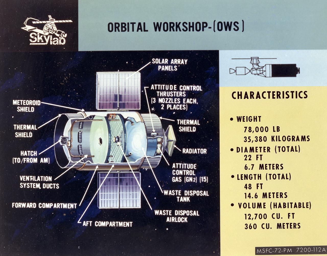This cutaway illustration shows the characteristics and basic elements of the Skylab Orbiter Workshop (OWS). The OWS was divided into two major compartments. The lower level provided crew accommodations for sleeping, food preparation and consumption, hygiene, waste processing and disposal, and performance of certain experiments. The upper level consisted of a large work area and housed water storage tanks, a food freezer, storage vaults for film, scientific airlocks, mobility and stability experiment equipment, and other experimental equipment. The compartment below the crew quarters was a container for liquid and solid waste and trash accumulated throughout the mission. A solar array, consisting of two wings covered on one side with solar cells, was mounted outside the workshop to generate electrical power to augment the power generated by another solar array mounted on the solar observatory. Thrusters were provided at one end of the workshop for short-term control of the attitude of the space station. 
