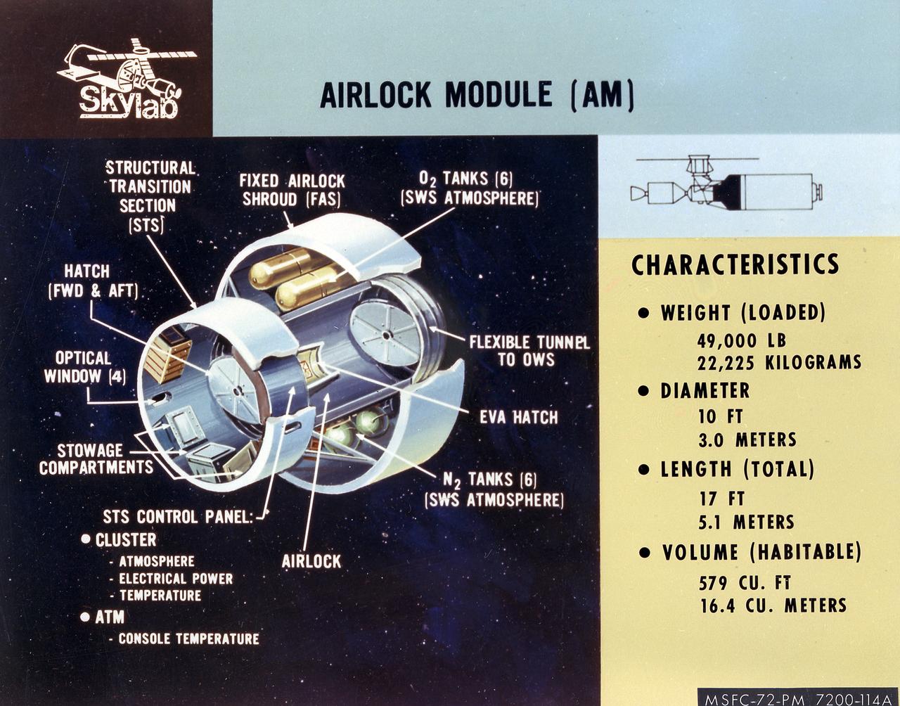 This artist's concept is a cutaway illustration of the Skylab Airlock Module and its characteristics. The aft end of the Docking Adapter mated to the Airlock Module (AM), and served as the environmental, electrical, and communications control center. The docking adapter also contained the port through which the astronauts exited to perform extravehicular activity. The AM contained a turnel section through which Skylab crewmen could move between the workshop and the forward end of the airlock. It was encircled, for part of its length, at its aft end by the fixed Airlock Shroud (FAS), that had the same diameter as the workshop (22 feet) and was attached to the workshop's forward end. High pressure containers for oxygen and nitrogen providing Skylab's atmosphere, were mounted in the annular space between the outside of the tunnel and the inside of the shroud. The forward end of the FAS was the base on which the tubular structure supporting the solar observatory was mounted. Many of the supplies, and most of the control systems for Skylab were located in the AM; this module could well be the "utility center" of the Skylab cluster. McDonnell Douglas fabricated the module with close Marshall Space Flight Center's involvement in design, development, and test activities. 