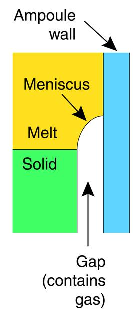 While the microgravity environment of orbit eliminates a number of effects that impede the formation of materials on Earth, the change can also cause new, unwanted effects. A mysterious phenomenon, known as detached solidification, apparently stems from a small hydrostatic force that turns out to be pervasive. The contact of the solid with the ampoule transfers stress to the growing crystal and causing unwanted dislocations and twins. William Wilcox and Liya Regel of Clarkson University theorize that the melt is in contact with the ampoule wall, while the solid is not, and the melt and solid are cornected by a meniscus. Their work is sponsored by NASA's Office of Biological and Physical Researcxh, and builds on earlier work by Dr. David Larson of the State University of New York at Stony Brook.