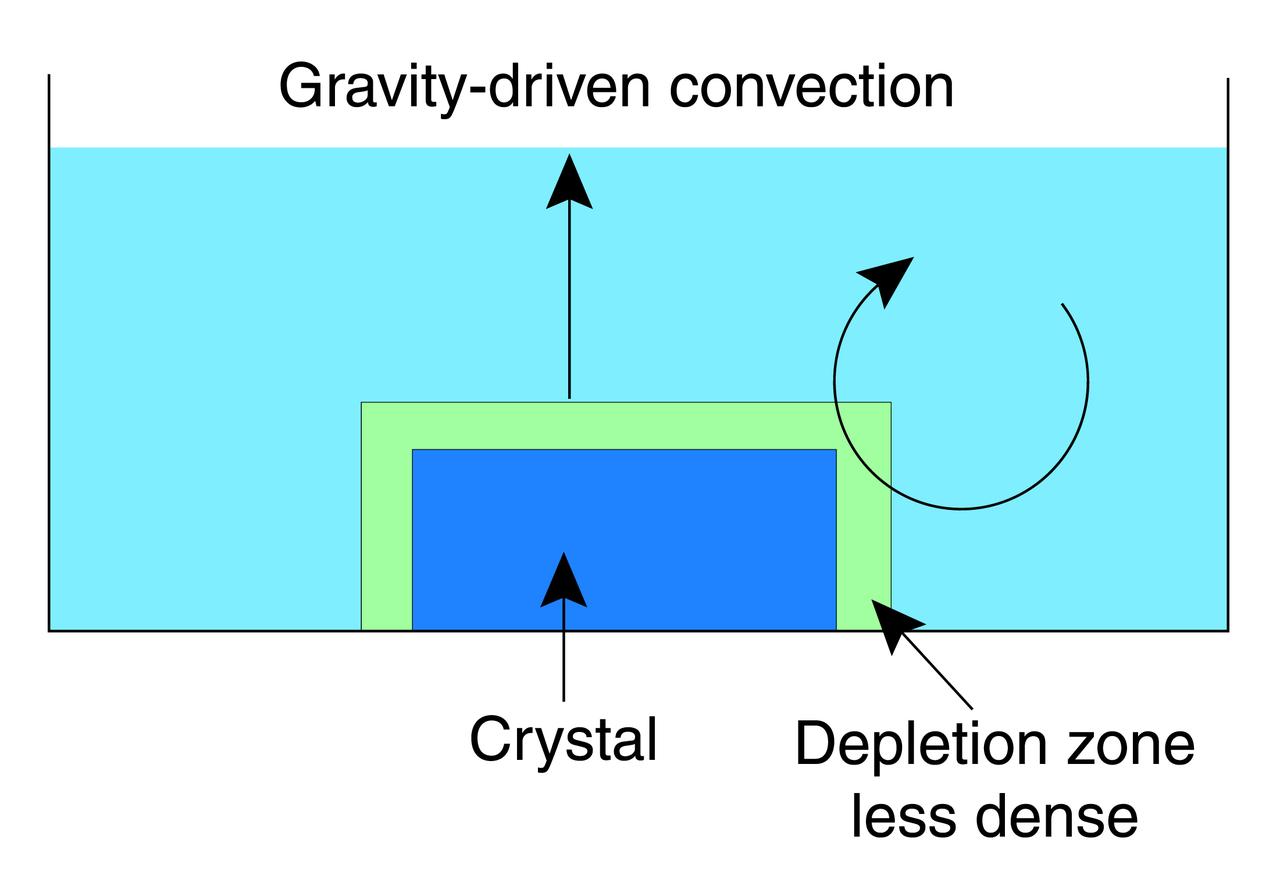 Gravity or density-driven convection occurs as protein molecules incorporate into a crystal lattice from the surrounding solution. The layer bordering the crystal (the depletion zone) then contains a less-dense protein concentration, causing the layer to rise. The remaining, denser solution sinks because of gravity, creating eddies that make it difficult for more protein molecules to attach to the crystal in an ordered way.