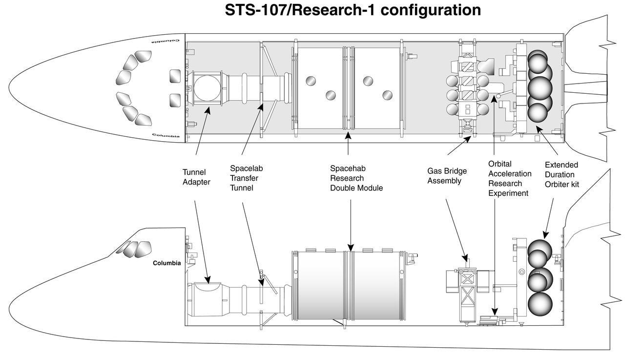 This diagram shows the general arrangement of the payloads to be carried by the multidisciplinary STS-107 Research-1 Space Shuttle mission in 2002. The Spacehab module will host experiments that require direct operation by the flight crew. Others with special requirements will be on the GAS Bridge Assembly sparning the payload bay. The Extended Duration Orbiter kit carries additional oxygen and hydrogen for the electricity-producing fuel cells. Research-1 experiments will cover space biology, life science, microgravity research, and commercial space product development, research sponsored by NASA's Office of Biological and Physical Research. An alternative view without callouts is available at 0101765.