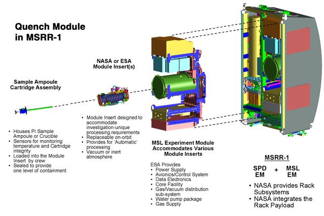 This computer-generated image depicts the Materials Science Research Rack-1 (MSRR-1) being developed by NASA's Marshall Space Flight Center and the European Space Agency (ESA) for placement in the Destiny laboratory module aboard the International Space Station. The rack is part of the plarned Materials Science Research Facility (MSRF) and is expected to include two furnace module inserts, a Quench Module Insert (being developed by NASA's Marshall Space Flight Center) to study directional solidification in rapidly cooled alloys and a Diffusion Module Insert (being developed by the European Space Agency) to study crystal growth, and a transparent furnace (being developed by NASA's Space Product Development program). Multi-user equipment in the rack is being developed under the auspices of NASA's Office of Biological and Physical Research (OBPR) and ESA. Key elements are labeled in other images (0101754, 0101829, 0101830).