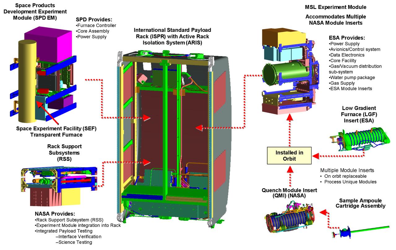 This computer-generated image depicts the Materials Science Research Rack-1 (MSRR-1) being developed by NASA's Marshall Space Flight Center and the European Space Agency (ESA) for placement in the Destiny laboratory module aboard the International Space Station. The rack is part of the plarned Materials Science Research Facility (MSRF) and is expected to include two furnace module inserts, a Quench Module Insert (being developed by NASA's Marshall Space Flight Center) to study directional solidification in rapidly cooled alloys and a Diffusion Module Insert (being developed by the European Space Agency) to study crystal growth, and a transparent furnace (being developed by NASA's Space Product Development program). Multi-user equipment in the rack is being developed under the auspices of NASA's Office of Biological and Physical Research (OBPR) and ESA. Key elements are labeled in other images (0101754, 0101830, and TBD).