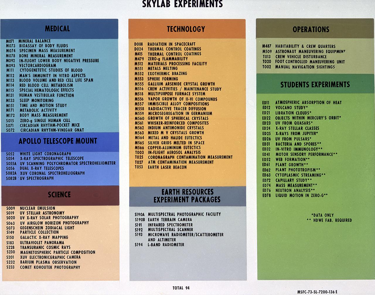 This chart lists the various experiments that flew on Skylab, along with their assigned numerical designations. The Marshall Space Flight Center had program management responsibility for the development of Skylab hardware and experiments. 