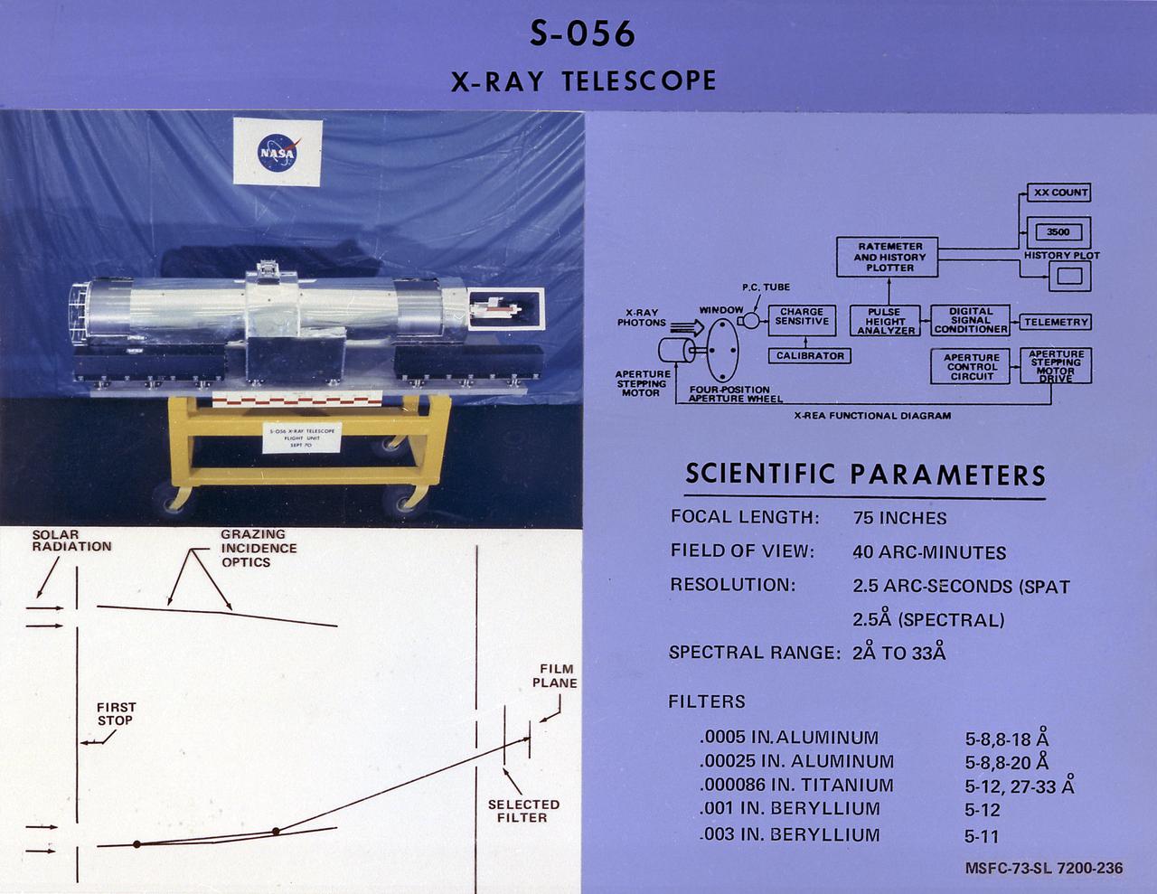 This chart details Skylab's Dual X-Ray Telescopes, one of eight Apollo Telescope Mount facilities. It was designed to gather solar radiation data in the x-ray region of the solar spectrum and provide information on physical processes within the solar atmosphere. In support of the two primary telescopes, auxiliary instruments provided a continuous record of the total x-ray flux in two bands. A flare detector was also provided at the control console as an aid to astronauts for monitoring solar activity. The Marshall Space Flight Center had program management responsibility for the development of Skylab hardware and experiments. 