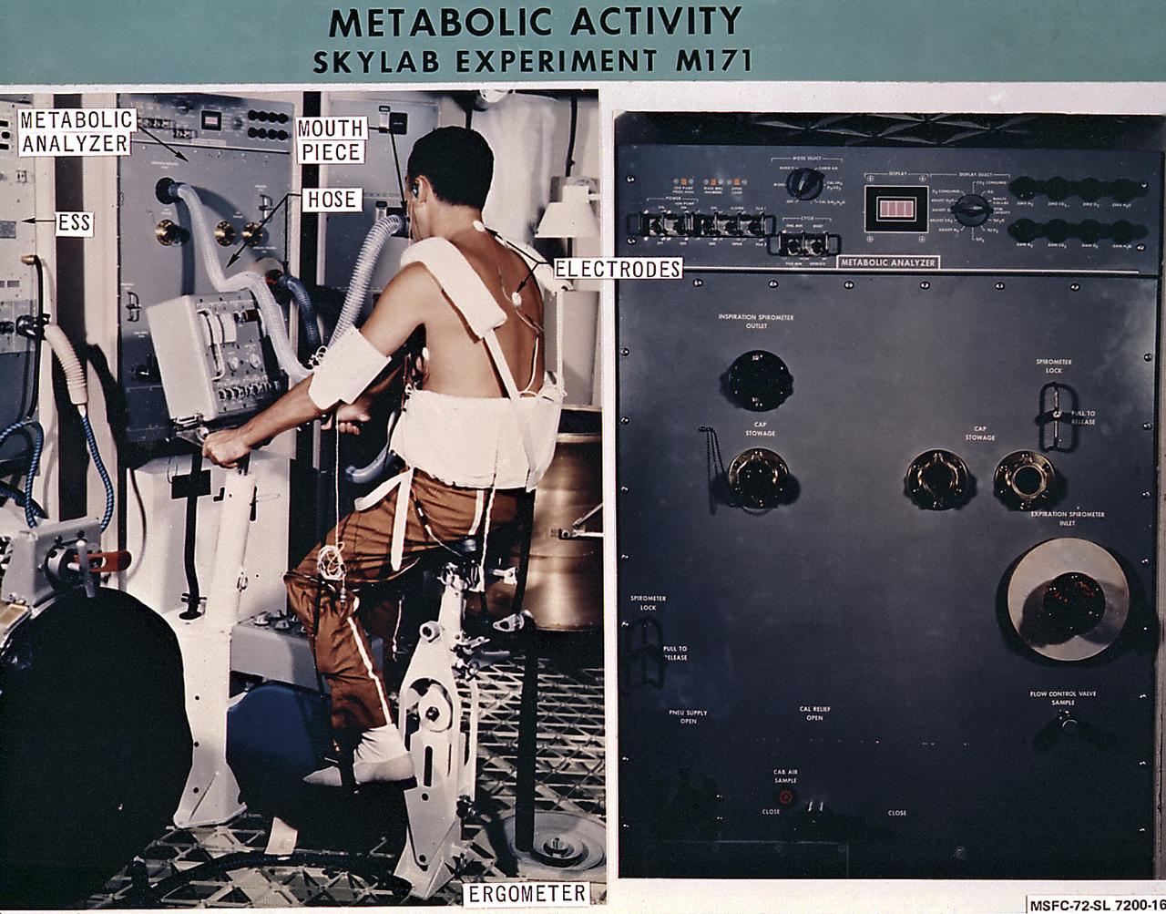 This chart details Skylab's Metabolic Activity experiment (M171), a medical evaluation facility designed to measure astronauts' metabolic changes while on long-term space missions. The experiment obtained information on astronauts' physiological capabilities and limitations and provided data useful in the design of future spacecraft and work programs. Physiological responses to physical activity was deduced by analyzing inhaled and exhaled air, pulse rate, blood pressure, and other selected variables of the crew while they performed controlled amounts of physical work with a bicycle ergometer. The Marshall Space Flight Center had program responsibility for the development of Skylab hardware and experiments. 