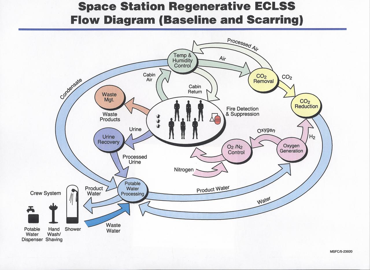 This diagram shows the flow of recyclable resources in the International Space Station (ISS). The Environmental Control and Life Support System (ECLSS) Group of the Flight Projects Directorate at the Marshall Space Flight Center is responsible for the regenerative ECLSS hardware, as well as providing technical support for the rest of the system. The regenerative ECLSS, whose main components are the Water Recovery System (WRS), and the Oxygen Generation System (OGS), reclaims and recycles water and oxygen. The ECLSS maintains a pressurized habitation environment, provides water recovery and storage, maintains and provides fire detection / suppression, and provides breathable air and a comfortable atmosphere in which to live and work within the ISS. The ECLSS hardware will be located in the Node 3 module of the ISS.