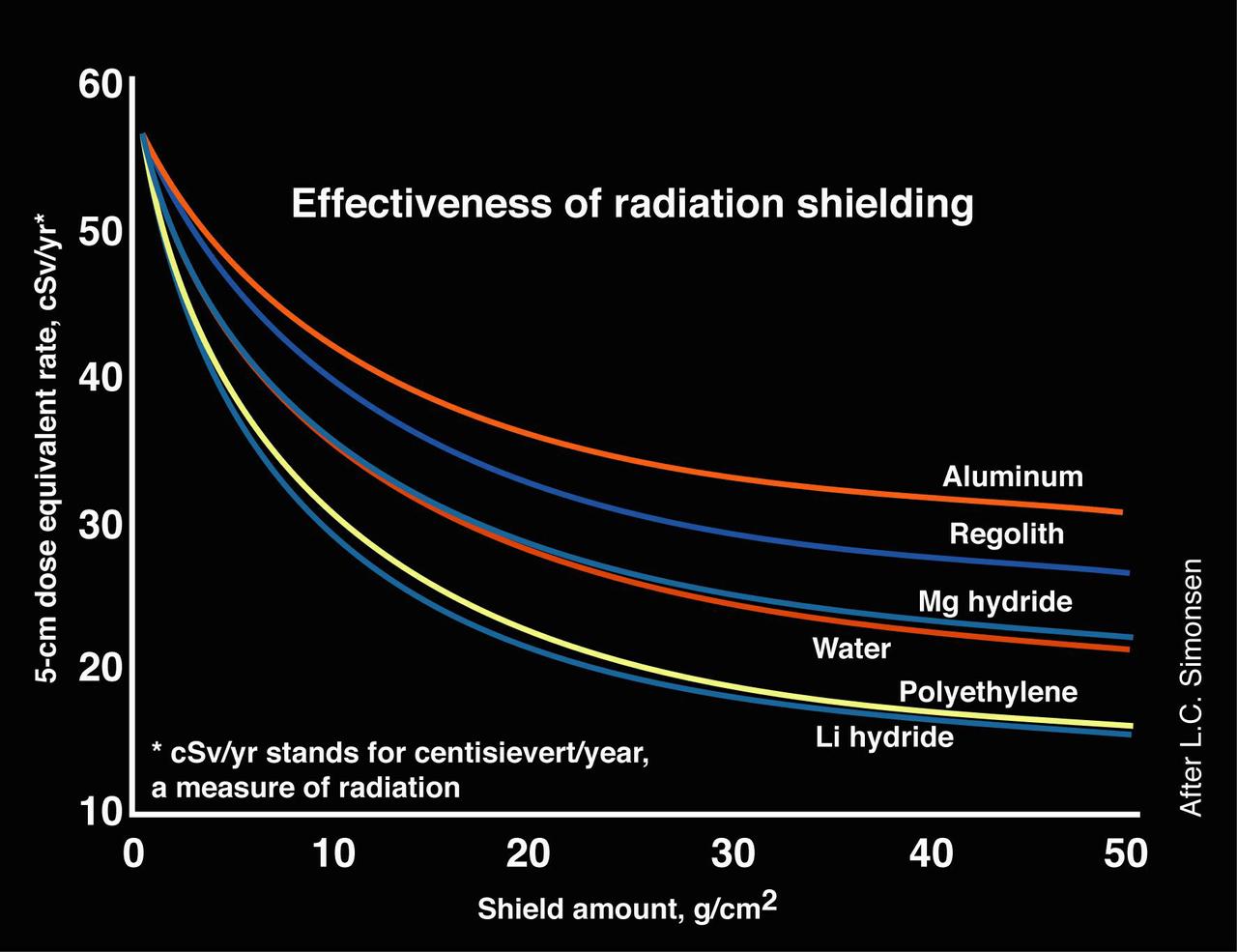Materials with a smaller mean atomic mass, such as lithium (Li) hydride and polyethylene, make the best radiation shields for astronauts. The materials have a higher density of nuclei and are better able to block incoming radiation. Also, they tend to produce fewer and less dangerous secondary particles after impact with incoming radiation.