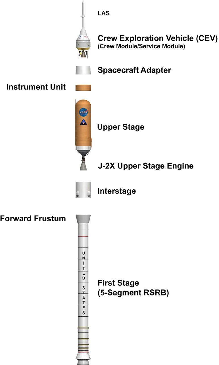 Named for the Greek god associated with Mars, the NASA developed Ares launch vehicles will return humans to the moon and later take them to Mars and other destinations. This is an illustration of the Ares I with call outs.  Ares I is an inline, two-stage rocket configuration topped by the Orion crew vehicle and its launch abort system. In addition to the primary mission of carrying crews of four to six astronauts to Earth orbit, Ares I may also use its 25-ton payload capacity to deliver resources and supplies to the International Space Station, or to "park" payloads in orbit for retrieval by other spacecraft bound for the moon or other destinations. Ares I employs a single five-segment solid rocket booster, a derivative of the space shuttle solid rocket booster, for the first stage. A liquid oxygen/liquid hydrogen J-2X engine derived from the J-2 engine used on the Apollo second stage will power the Ares I second stage. The Ares I can lift more than 55,000 pounds to low Earth orbit. Ares I is subject to configuration changes before it is actually launched. This illustration reflects the latest configuration as of January 2007.   