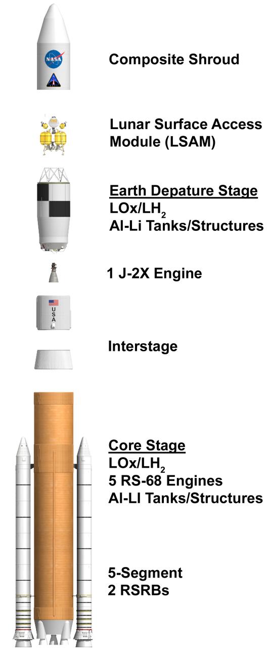 The NASA developed Ares rockets, named for the Greek god associated with Mars, will return humans to the moon and later take them to Mars and other destinations. This is an illustration of the Ares V with call outs. The Ares V is a heavy lift launch vehicle that will use five RS-68 liquid oxygen/liquid hydrogen engines mounted below a larger version of the space shuttle external tank, and two five-segment solid propellant rocket boosters for the first stage. The upper stage will use the same J-2X engine as the Ares I and past Apollo vehicles. The Ares V can lift more than 286,000 pounds to low Earth orbit and stands approximately 360 feet tall. This versatile system will be used to carry cargo and the components into orbit needed to go to the moon and later to Mars. Ares V is subject to configuration changes before it is actually launched. This illustration reflects the latest configuration as of January 2007.