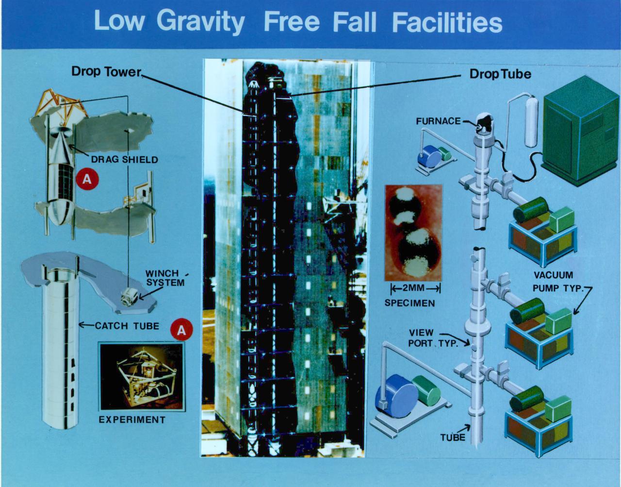 Composite of Marshall Space Flight Center's Low-Gravity Free Fall Facilities.These facilities include a 100-meter drop tower and a 100-meter drop tube. The drop tower simulates in-flight microgravity conditions for up to 4.2 seconds for containerless processing experiments, immiscible fluids and materials research, pre-flight hardware design test and flight experiment simulation. The drop tube simulates in-flight microgravity conditions for up to 4.6 seconds and is used extensively for ground-based microgravity convection research in which extremely small samples are studied. The facility can provide deep undercooling for containerless processing experiments that require materials to remain in a liquid phase when cooled below the normal solidification temperature.