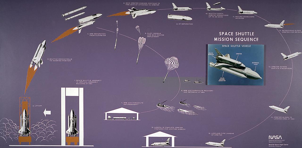 This diagram illustrates the Space Shuttle mission sequence. The Space Shuttle was approved as a national program in 1972 and developed through the 1970s. Part spacecraft and part aircraft, the Space Shuttle orbiter, the brain and the heart of the Space Transportation System (STS), required several technological advances, including thousands of insulating tiles able to stand the heat of reentry over the course of many missions, as well as sophisticated engines that could be used again and again without being thrown away. The airplane-like orbiter has three main engines, that burn liquid hydrogen and oxygen stored in the large external tank, the single largest structure in the Shuttle. Attached to the tank are two solid rocket boosters that provide the vehecile with most of the thrust needed for liftoff. Two minutes into the flight, the spent solids drop into the ocean to be recovered and refurbished for reuse, while the orbiter engines continue burning until approximately 8 minutes into the flight. After the mission is completed, the orbiter lands on a runway like an airplane.
