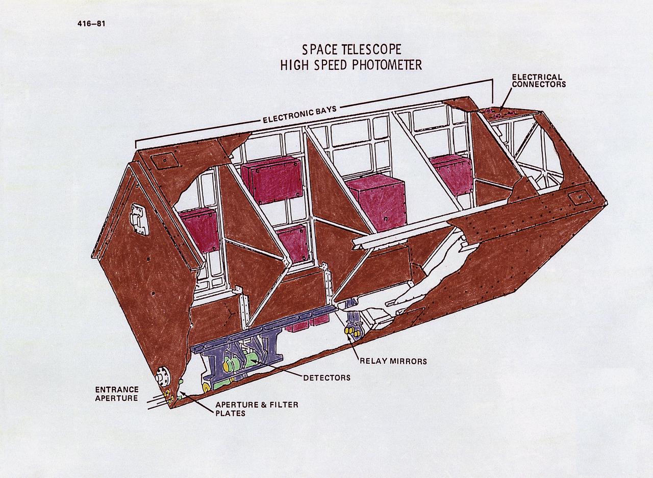This drawing illustrates the Hubble Space Telescope's (HST's) High Speed Photometer (HSP). The HSP measures the intensity of starlight (brightness), which will help determine astronomical distances. Its principal use will be to measure extremely-rapid variations or pulses in light from celestial objects, such as pulsating stars. The HSP produces brightness readings. Light passes into one of four special signal-multiplying tubes that record the data. The HSP can measure energy fluctuations from objects that pulsate as rapidly as once every 10 microseconds. From HSP data, astronomers expect to learn much about such mysterious objects as pulsars, black holes, and quasars. The purpose of the HST, the most complex and sensitive optical telescope ever made, is to study the cosmos from a low-Earth orbit. By placing the telescope in space, astronomers are able to collect data that is free of the Earth's atmosphere. The HST views galaxies, stars, planets, comets, possibly other solar systems, and even unusual phenomena such as quasars, with 10 times the clarity of ground-based telescopes. The HST was deployed from the Space Shuttle Discovery (STS-31 mission) into Earth orbit in April 1990. The Marshall Space Flight Center had responsibility for design, development, and construction of the HST. The Perkin-Elmer Corporation, in Danbury, Cornecticut, developed the optical system and guidance sensors.