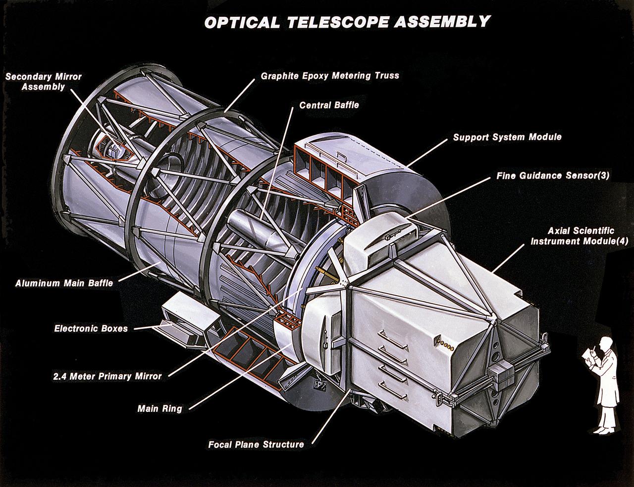 This image illustrates the Hubble Space Telescope's (HST's) Optical Telescope Assembly (OTA). One of the three major elements of the HST, the OTA consists of two mirrors (a primary mirror and a secondary mirror), support trusses, and the focal plane structure. The mirrors collect and focus light from selected celestial objects and are housed near the center of the telescope. The primary mirror captures light from objects in space and focuses it toward the secondary mirror. The secondary mirror redirects the light to a focal plane where the Scientific Instruments are located. The primary mirror is 94.5 inches (2.4 meters) in diameter and the secondary mirror is 12.2 inches (0.3 meters) in diameter. The purpose of the HST, the most complex and sensitive optical telescope ever made, is to study the cosmos from a low-Earth Orbit. By placing the telescope in space, astronomers are able to collect data that is free of the Earth's atmosphere. The HST detects objects 25 times fainter than the dimmest objects seen from the Earth and provides astronomers with an observable universe 250 times larger than visible from ground-based telescopes, perhaps as far away as 14 billion light-years. The HST views galaxies, stars, planets, comets, possibly other solar systems, and even unusual phenomena such as quasars, with 10 times the clarity of ground-based telescopes. The spacecraft is 42.5 feet (13 meters) long and weighs 25,000 pounds (11,600 kilograms). The HST was deployed from the Space Shuttle Discovery (STS-31 mission) into Earth orbit in April 1990. The Marshall Space Flight Center had responsibility for design, development, and construction of the HST. The Perkin-Elmer Corporation, in Danbury, Cornecticut, developed the optical system and guidance sensors. The Lockheed Missile and Space Company of Sunnyvale, California produced the protective outer shroud and spacecraft systems, and assembled and tested the finished telescope.