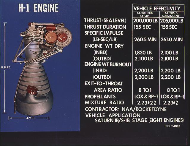 H-1 engine characteristics: The H-1 engine was developed under the management of the Marshall Space Flight Center (MSFC). The cluster of eight H-1 engines was used to power the first stage of the Saturn I (S-I stage) and Saturn IB (S-IVB stage) launch vehicles, and produced 188,00 pounds of thrust, a combined thrust of 1,500,000 pounds, later uprated to 205,000 pounds of thrust and a combined total thrust of 1,650,000 pounds for the Saturn IB program.