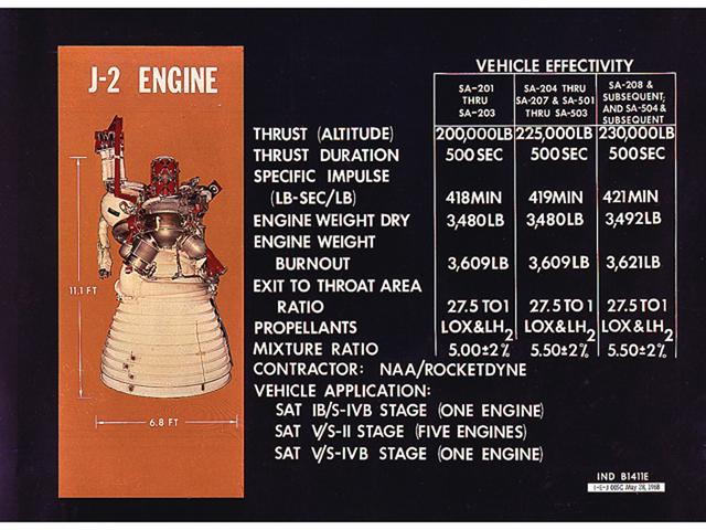 This chart is an illustration of J-2 Engine characteristics. A cluster of five J-2 engines powered the Saturn V S-II (second) stage with each engine providing a thrust of 200,000 pounds. A single J-2 engine powered the S-IVB stage, the Saturn IB second stage, and the Saturn V third stage. The engine was uprated to provide 230,000 pounds of thrust for the fourth Apollo Saturn V flight and subsequent missions. Burning liquid hydrogen as fuel and using liquid oxygen as the oxidizer, the cluster of five J-2 engines for the S-II stage burned over one ton of propellant per second, during about 6 1/2 minutes of operation, to take the vehicle to an altitude of about 108 miles and a speed of near orbital velocity, about 17,400 miles per hour.