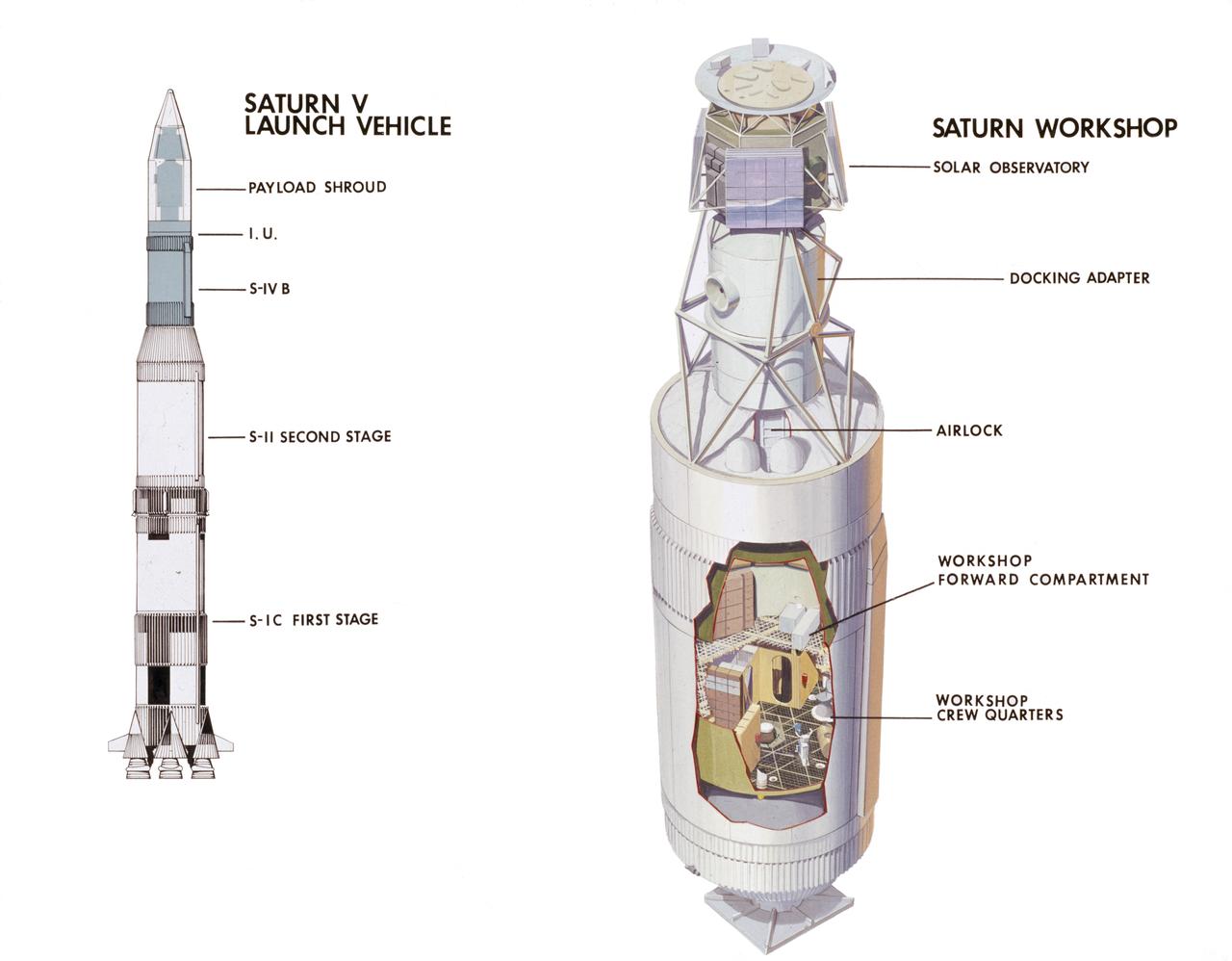 This cutaway drawing illustrates major Skylab components in launch configuration on top of the Saturn V. In an early effort to extend the use of Apollo for further applications, NASA established the Apollo Applications Program (AAP) in August of 1965. The AAP was to include long duration Earth orbital missions during which astronauts would carry out scientific, technological, and engineering experiments in space by utilizing modified Saturn launch vehicles and the Apollo spacecraft. Established in 1970, the Skylab Program was the forerurner of the AAP. The goals of the Skylab were to enrich our scientific knowledge of the Earth, the Sun, the stars, and cosmic space; to study the effects of weightlessness on living organisms, including man; to study the effects of the processing and manufacturing of materials utilizing the absence of gravity; and to conduct Earth resource observations. The Skylab also conducted 19 selected experiments submitted by high school students. Skylab's 3 different 3-man crews spent up to 84 days in Earth orbit. The Marshall Space Flight Center (MSFC) had responsibility for developing and integrating most of the major components of the Skylab: the Orbital Workshop (OWS), Airlock Module (AM), Multiple Docking Adapter (MDA), Apollo Telescope Mount (ATM), Payload Shroud (PS), and most of the experiments. MSFC was also responsible for providing the Saturn IB launch vehicles for three Apollo spacecraft and crews and a Saturn V launch vehicle for the Skylab.